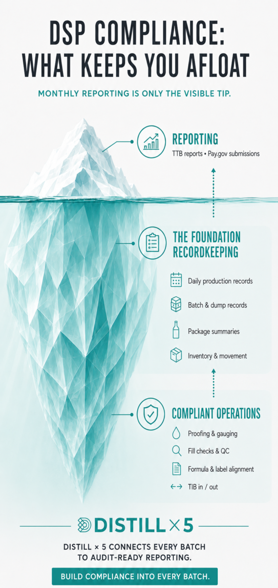 Iceberg diagram showing TTB reporting as the visible tip, with recordkeeping and compliant operations as the larger foundation below the waterline